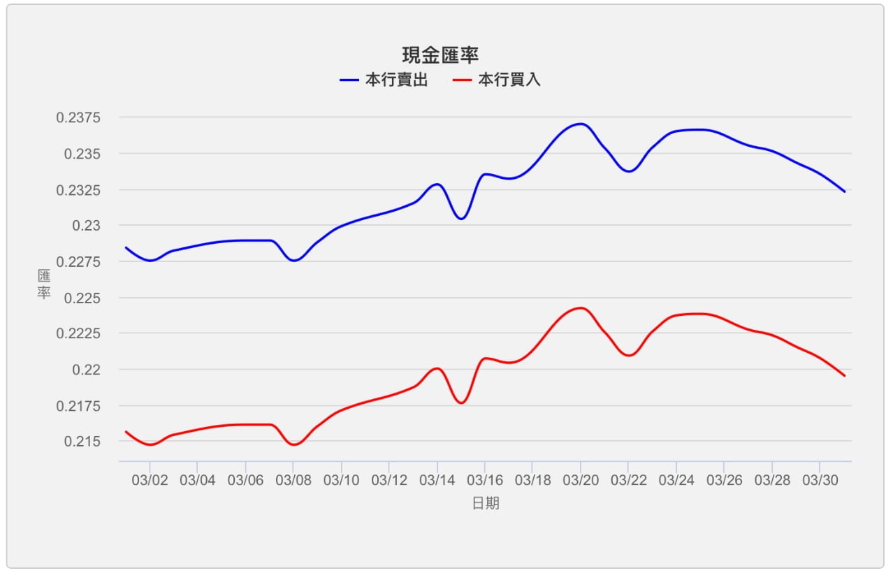 日圓（JPY）現金匯率2023年3月買賣走勢圖