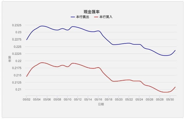日圓（JPY）現金匯率2023年05月買賣走勢圖